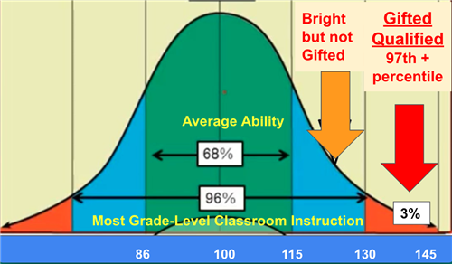 Gifted Abilities- 97th percentile or higher
